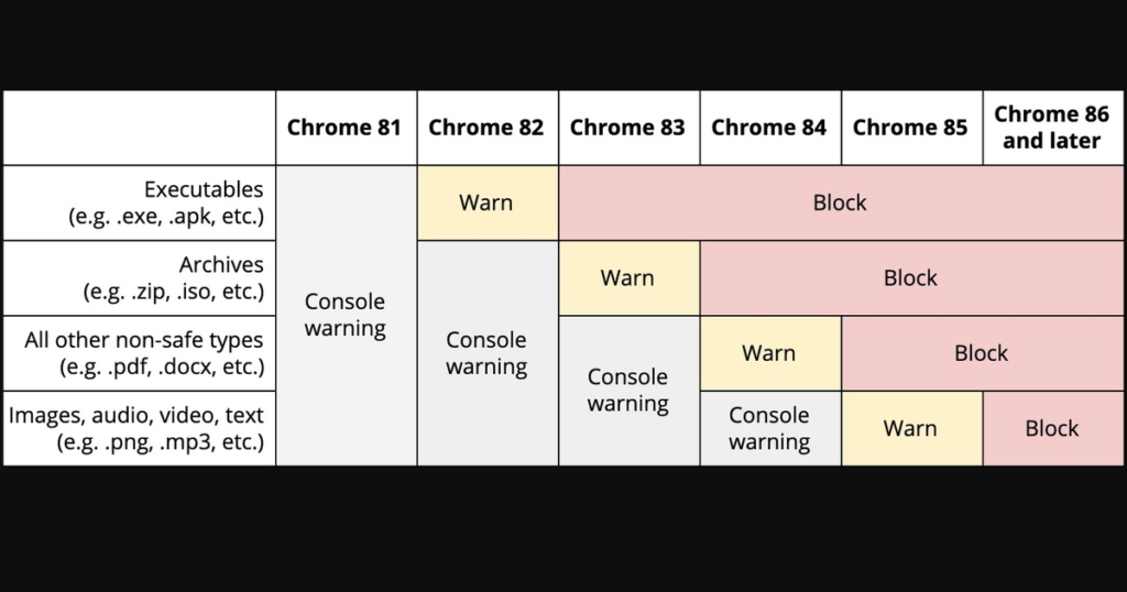 Chromeのhttpとhttps混合コンテンツの制限スケジュール
