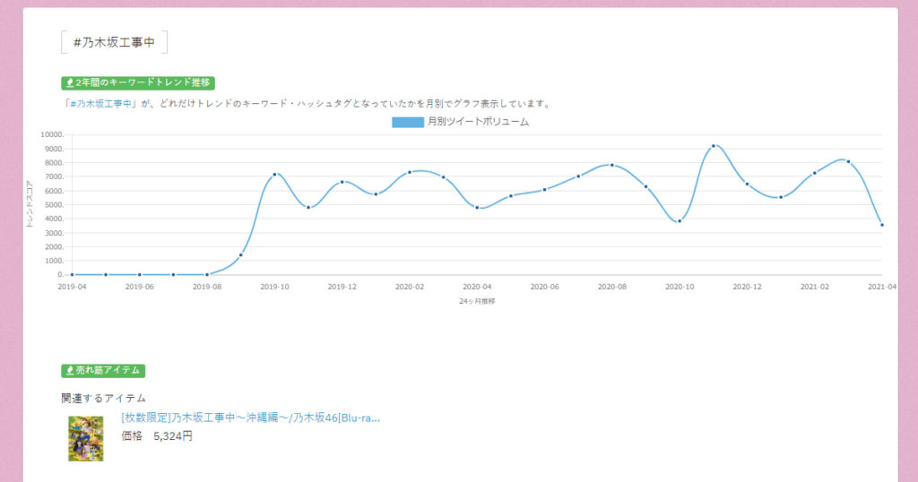 #乃木坂工事中のTwitterトレンド2年間推移をグラフとした画像