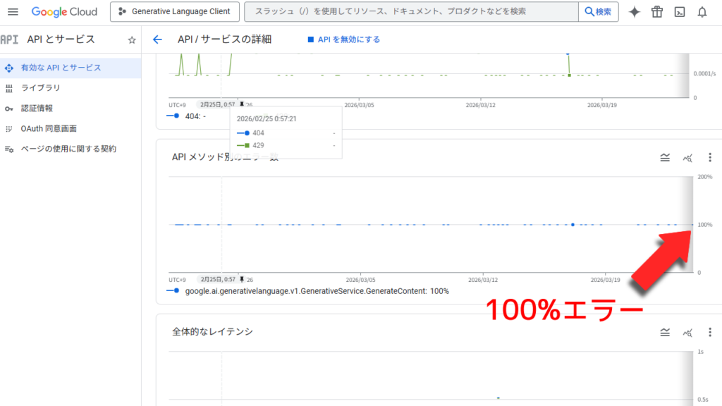 「Google Cloud」のダッシュボードで「Generative Language API」の状況